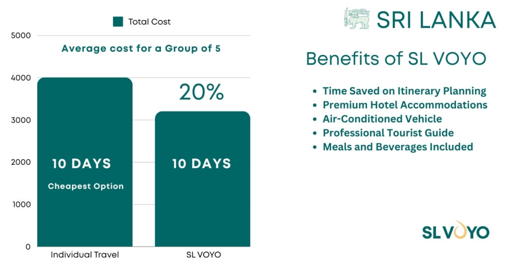 Comparison Charts of Individual travel vs SL VOYO Travel Agency