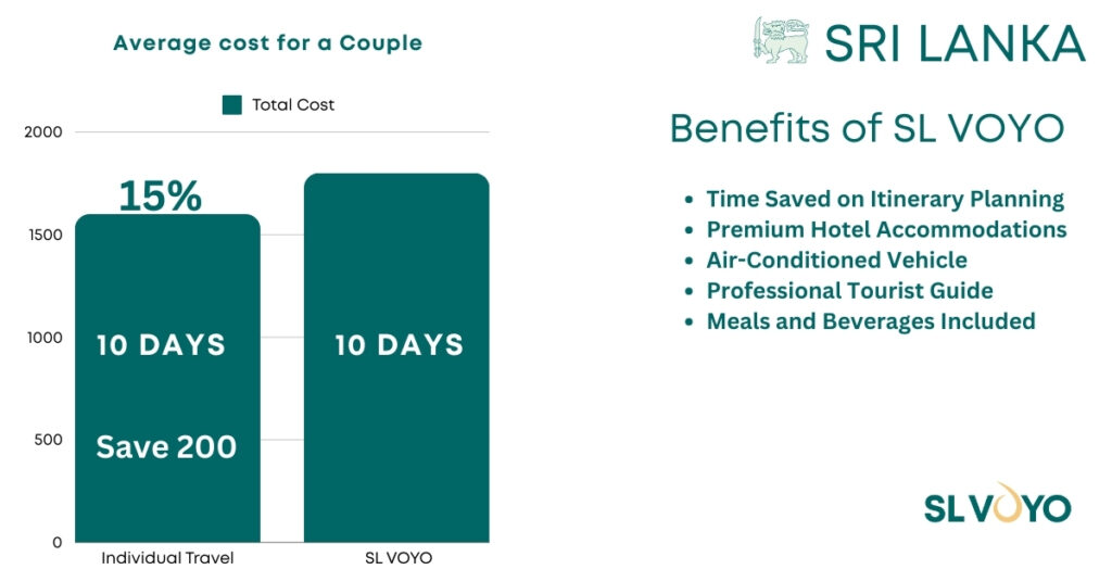 Comparison Charts for Individual Travel vs SL VOYO couple 